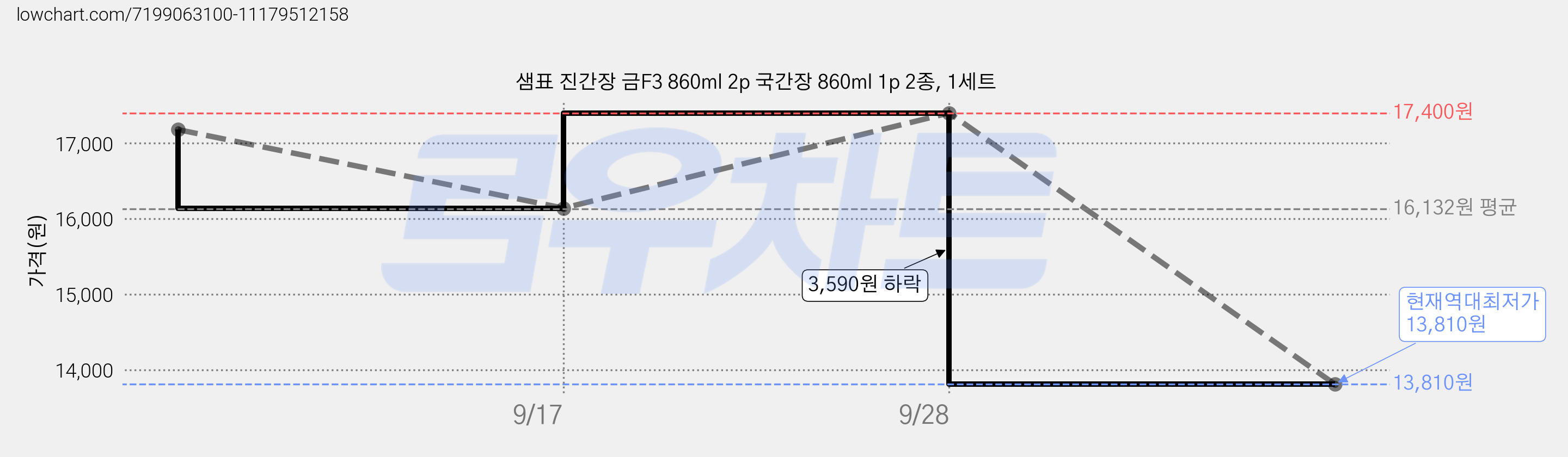 샘표 진간장 금F3 860ml 2p 국간장 860ml 1p 2종, 1세트 가격 변동 차트, 현재가 13,810원, 역대최저가