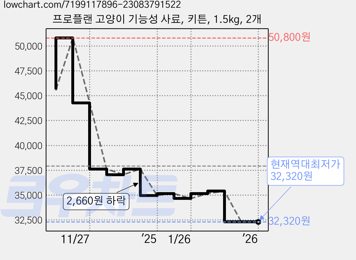프로플랜 고양이 기능성 사료, 키튼, 1.5kg, 2개 가격 변동 차트, 현재가 32,320원, 역대최저가