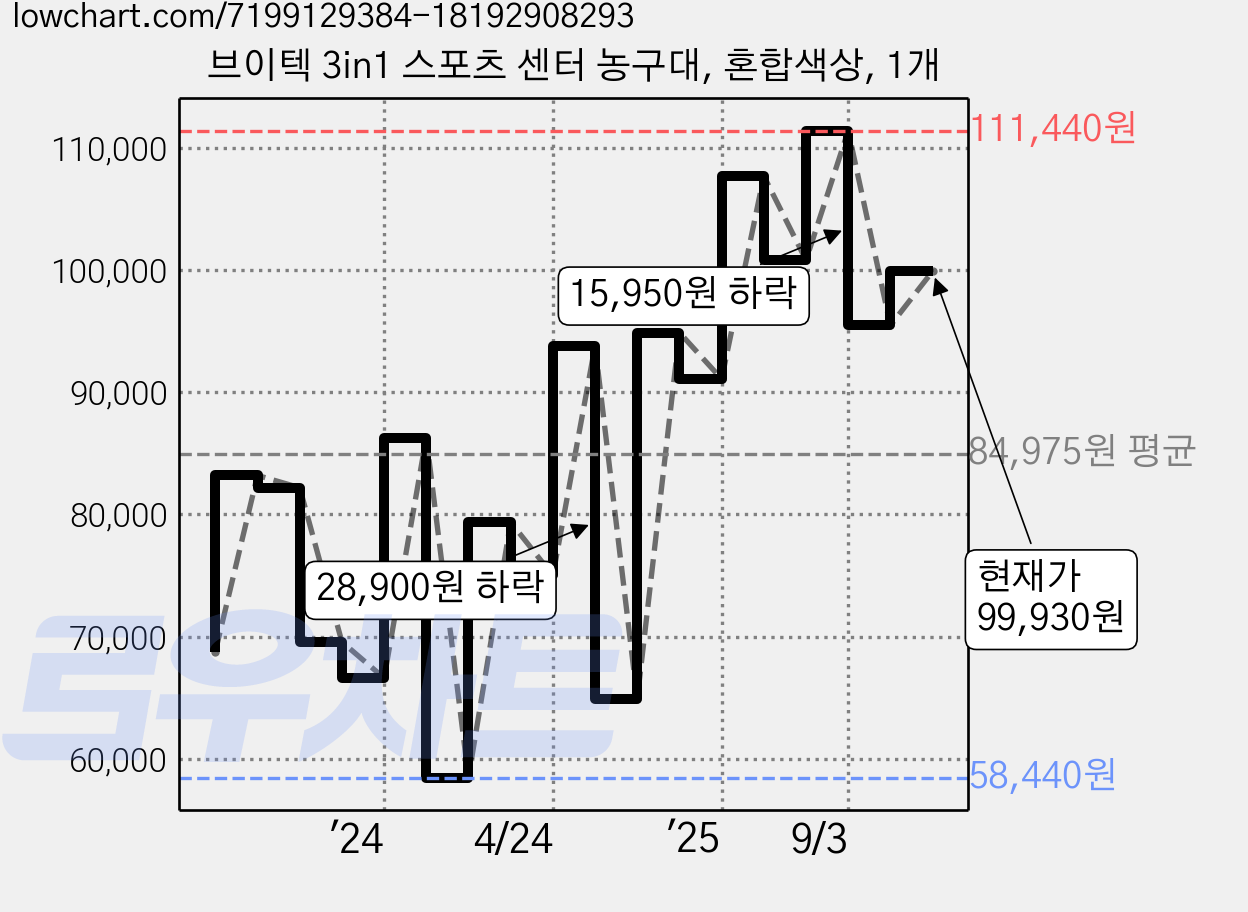 브이텍 3in1 스포츠 센터 농구대, 혼합색상, 1개 가격 변동 차트, 현재가 99,930원, 관측 최저가 57,110원