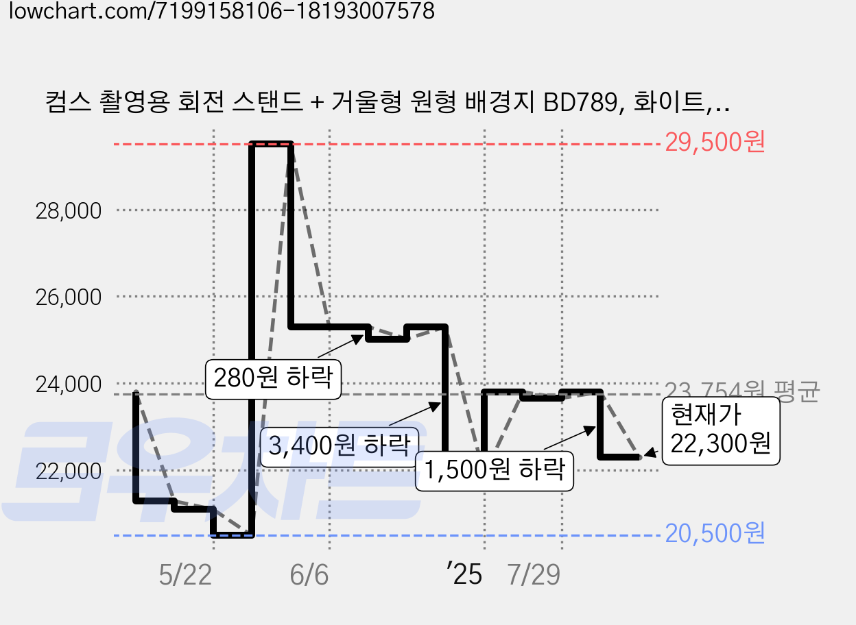 컴스 촬영용 회전 스탠드 + 거울형 원형 배경지 BD789, 화이트, 1세트 가격 변동 차트, 현재가 22,300원, 관측 최저가 20,500원