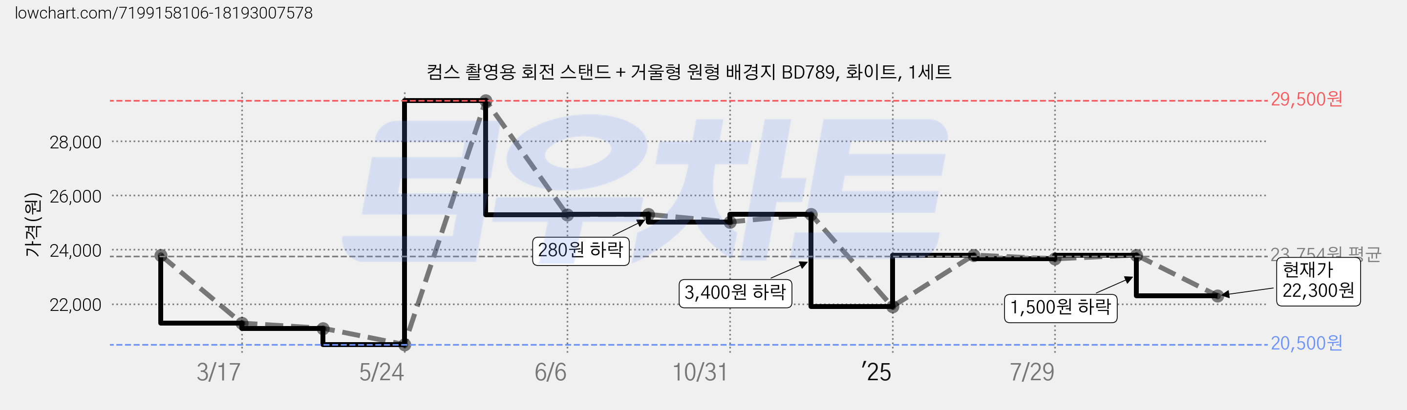 컴스 촬영용 회전 스탠드 + 거울형 원형 배경지 BD789, 화이트, 1세트 가격 변동 차트, 현재가 22,300원, 관측 최저가 20,500원