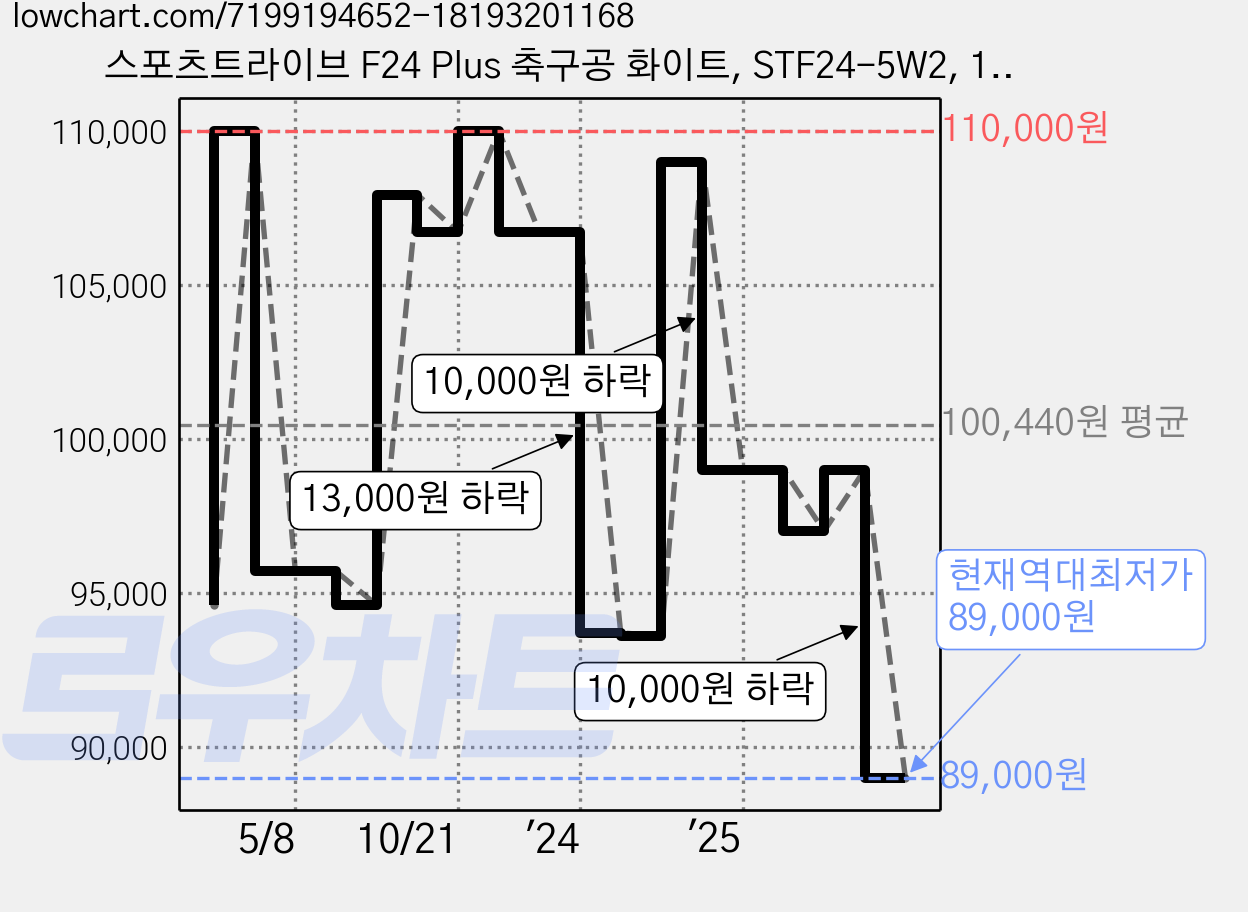스포츠트라이브 F24 Plus 축구공 화이트, STF24-5W2, 1개 가격 변동 차트, 현재가 89,000원, 역대최저가