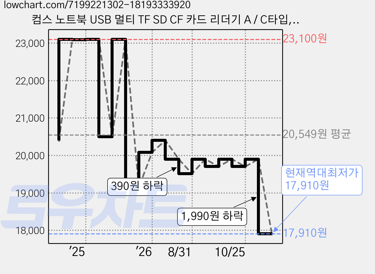 컴스 노트북 USB 멀티 TF SD CF 카드 리더기 A / C타입, FW771, 그레이, 1개 가격 변동 차트, 현재가 18,360원, 역대최저가