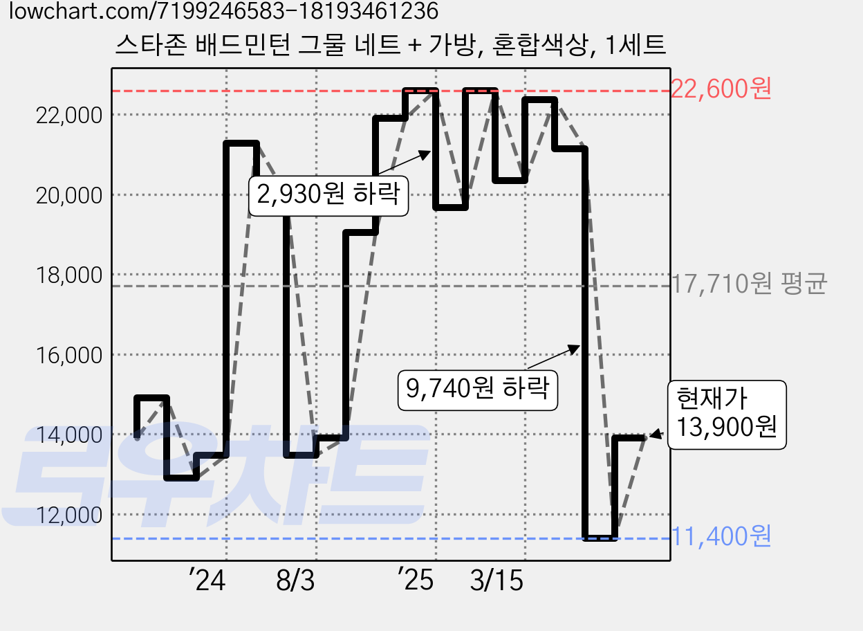 스타존 배드민턴 그물 네트 + 가방, 혼합색상, 1세트 가격 변동 차트, 현재가 13,900원, 관측 최저가 11,400원