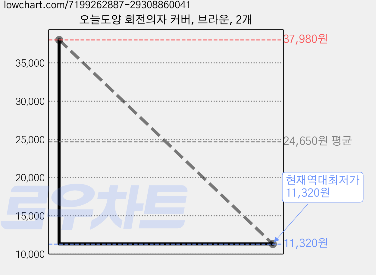 오늘도양 회전의자 커버, 브라운, 2개 가격 변동 차트, 현재가 11,320원, 역대최저가