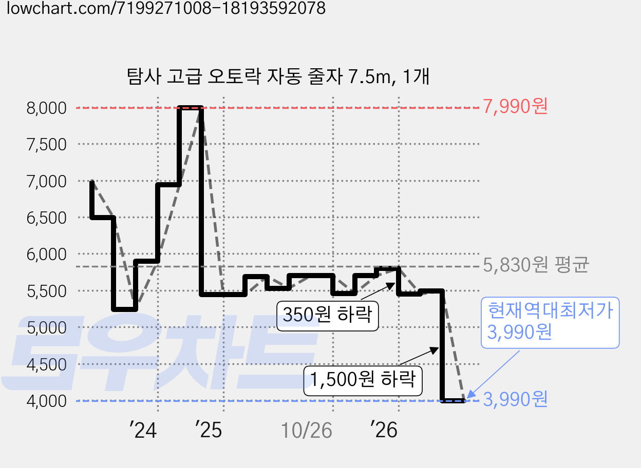 탐사 고급 오토락 자동 줄자 7.5m, 1개 가격 변동 차트, 현재가 3,990원, 역대최저가