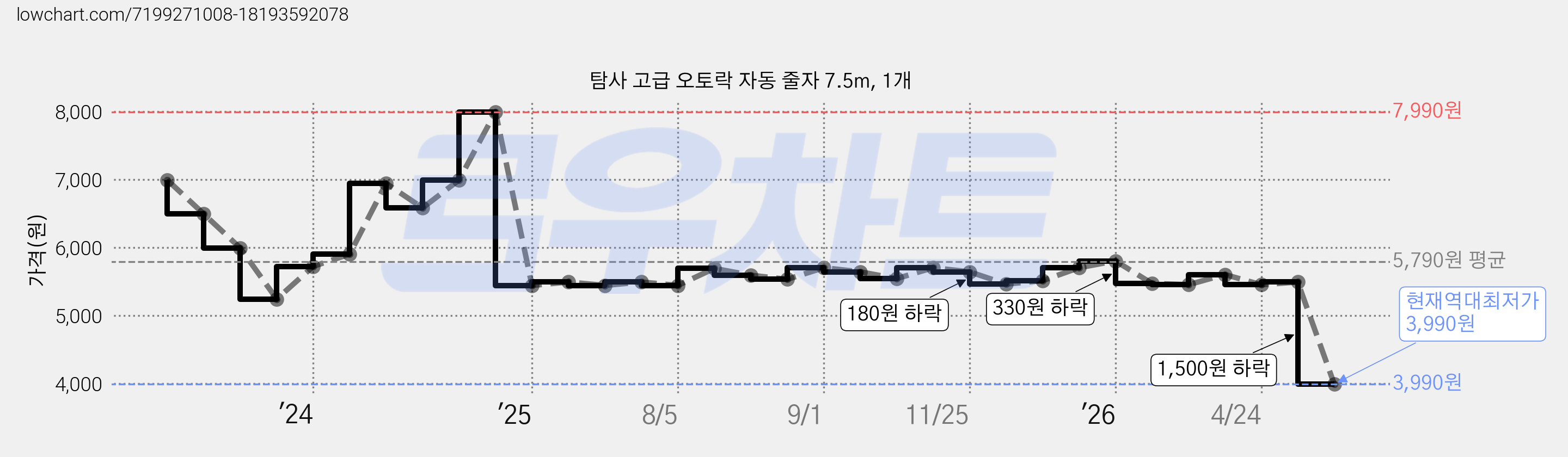 탐사 고급 오토락 자동 줄자 7.5m, 1개 가격 변동 차트, 현재가 3,990원, 역대최저가