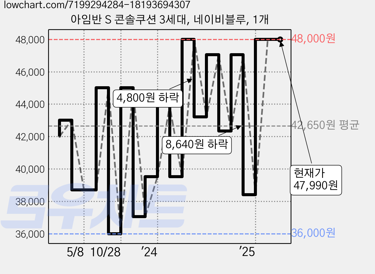 아임반 S 콘솔쿠션 3세대, 네이비블루, 1개 가격 변동 차트, 현재가 47,990원, 역대최저가