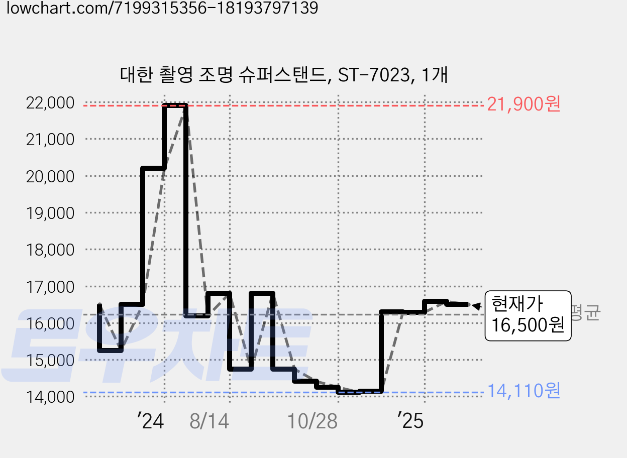 대한 촬영 조명 슈퍼스탠드, ST-7023, 1개 가격 변동 차트, 현재가 16,500원, 관측 최저가 14,110원