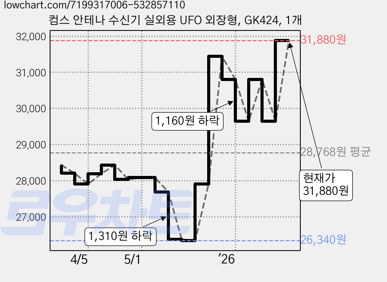 컴스 안테나 수신기 실외용 UFO 외장형, GK424, 1개 가격 변동 차트, 현재가 31,880원, 관측 최저가 26,340원