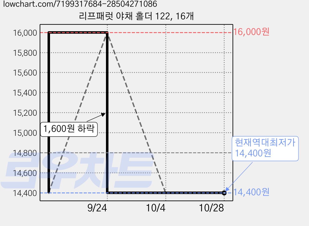 리프패럿 야채 홀더 122, 16개 가격 변동 차트, 현재가 14,400원, 역대최저가