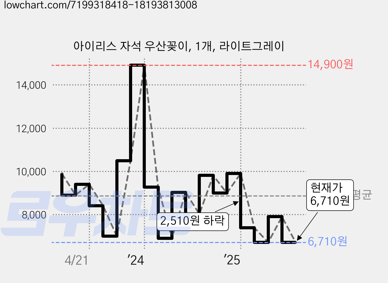 아이리스 자석 우산꽂이, 1개, 라이트그레이 가격 변동 차트, 현재가 6,710원, 관측 최저가 6,320원