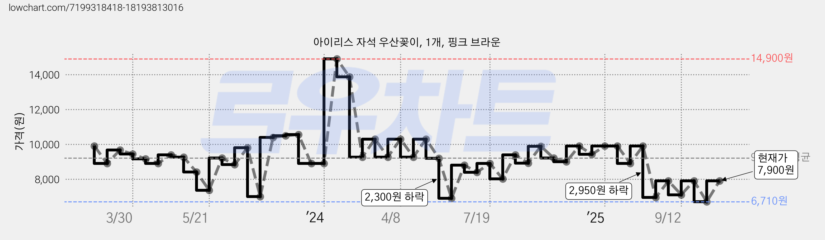 아이리스 자석 우산꽂이, 1개, 핑크 브라운 가격 변동 차트, 현재가 7,900원, 관측 최저가 6,710원