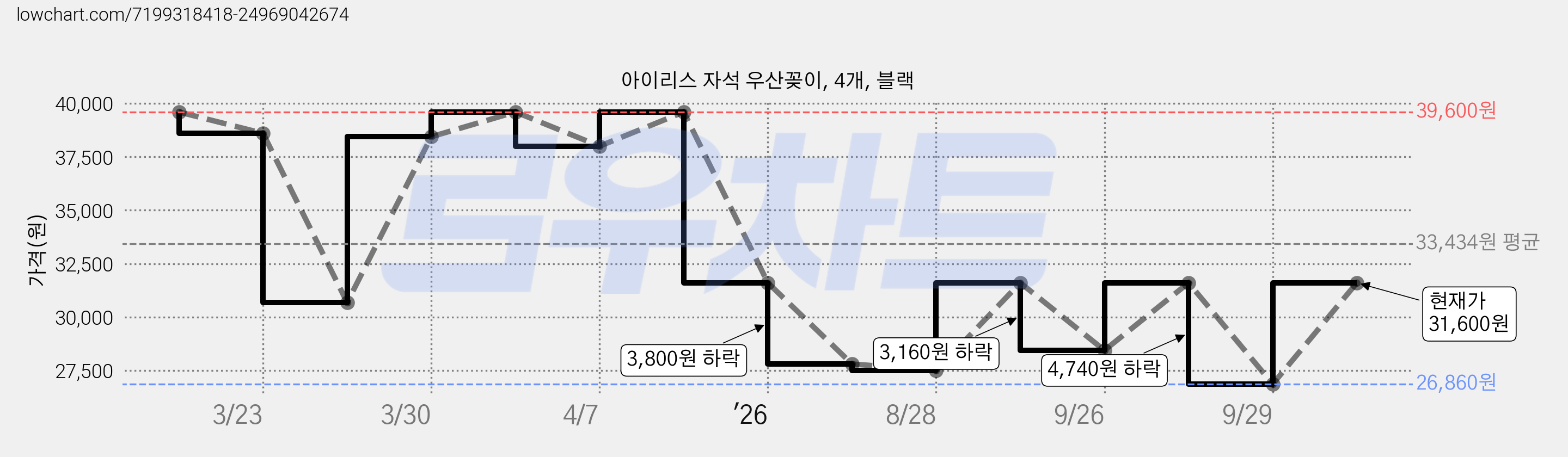 아이리스 자석 우산꽂이, 4개, 블랙 가격 변동 차트, 현재가 31,600원, 관측 최저가 26,860원