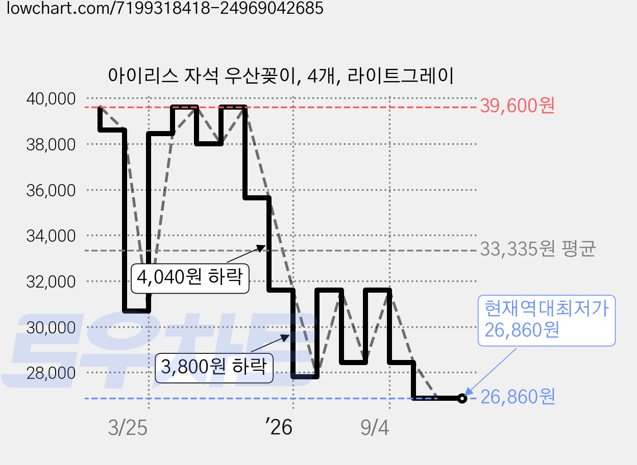 아이리스 자석 우산꽂이, 4개, 라이트그레이 가격 변동 차트, 현재가 26,860원, 역대최저가