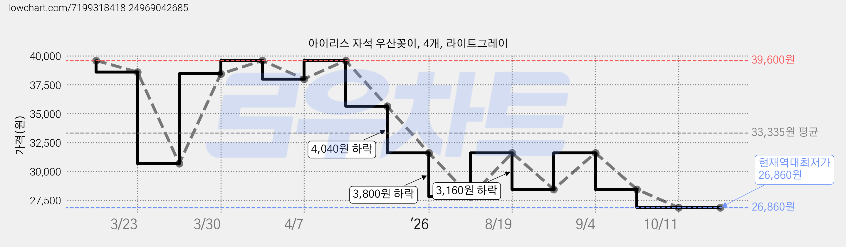 아이리스 자석 우산꽂이, 4개, 라이트그레이 가격 변동 차트, 현재가 26,860원, 역대최저가