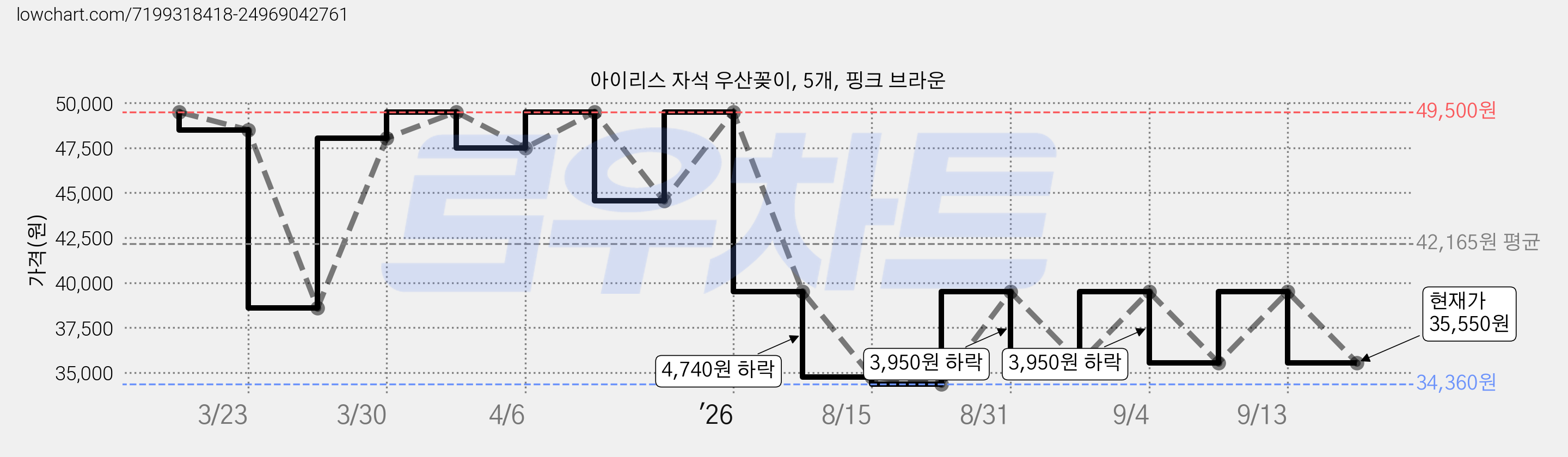 아이리스 자석 우산꽂이, 5개, 핑크 브라운 가격 변동 차트, 현재가 35,550원, 관측 최저가 34,360원
