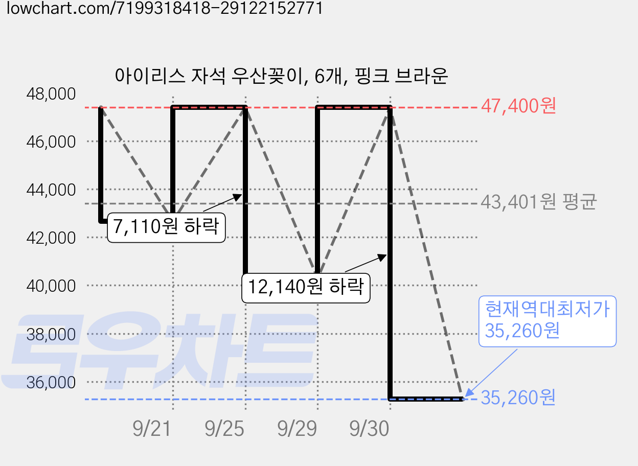 아이리스 자석 우산꽂이, 6개, 핑크 브라운 가격 변동 차트, 현재가 35,260원, 역대최저가