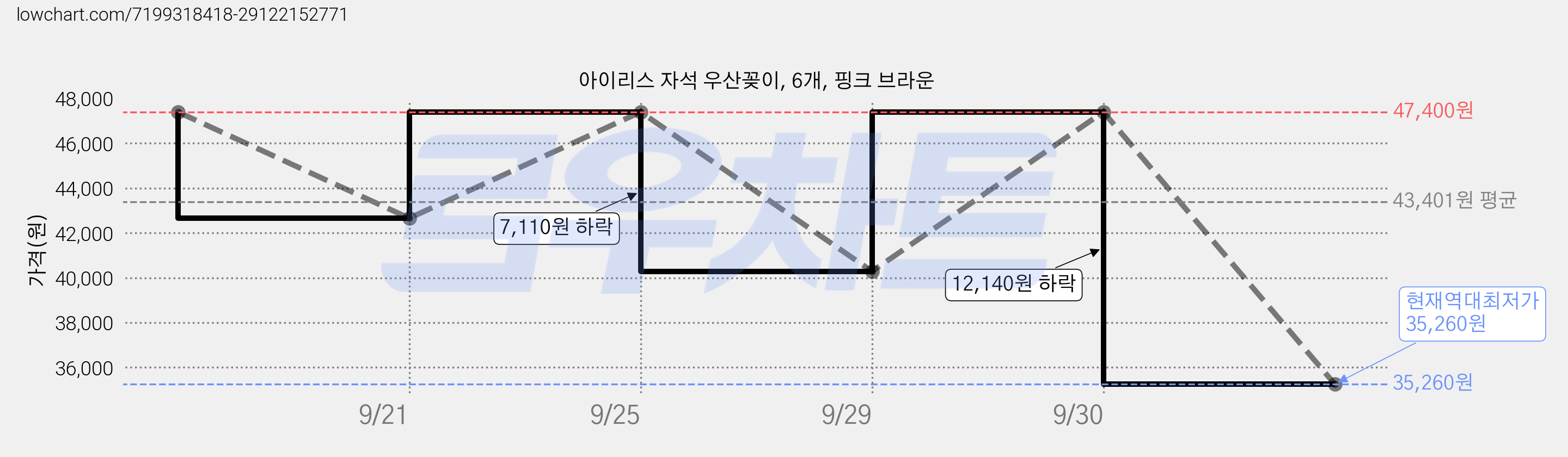 아이리스 자석 우산꽂이, 6개, 핑크 브라운 가격 변동 차트, 현재가 35,260원, 역대최저가