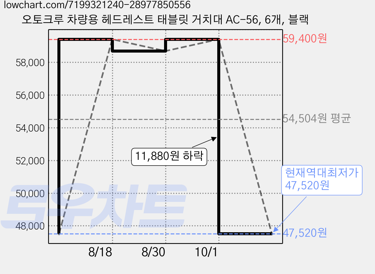 오토크루 차량용 헤드레스트 태블릿 거치대 AC-56, 6개, 블랙 가격 변동 차트, 현재가 47,520원, 역대최저가