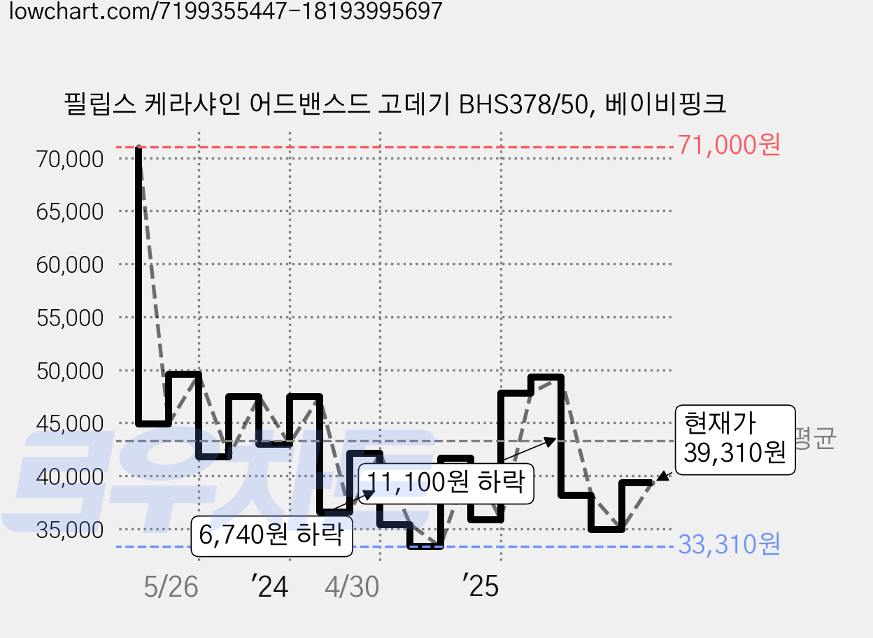 필립스 케라샤인 어드밴스드 고데기 BHS378/50, 베이비핑크 가격 변동 차트, 현재가 39,310원, 관측 최저가 33,310원