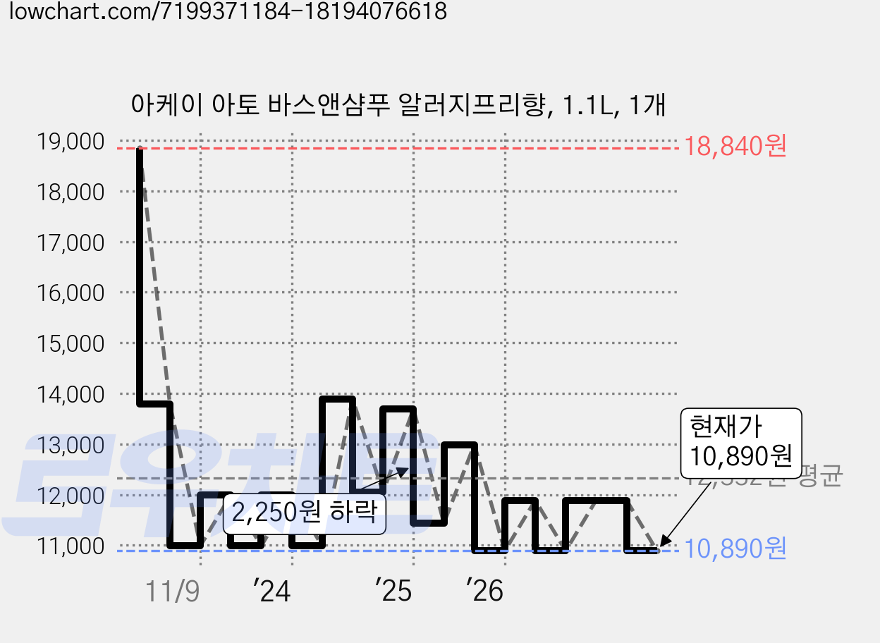 아케이 아토 바스앤샴푸 알러지프리향, 1.1L, 1개 가격 변동 차트, 현재가 10,890원, 관측 최저가 10,400원