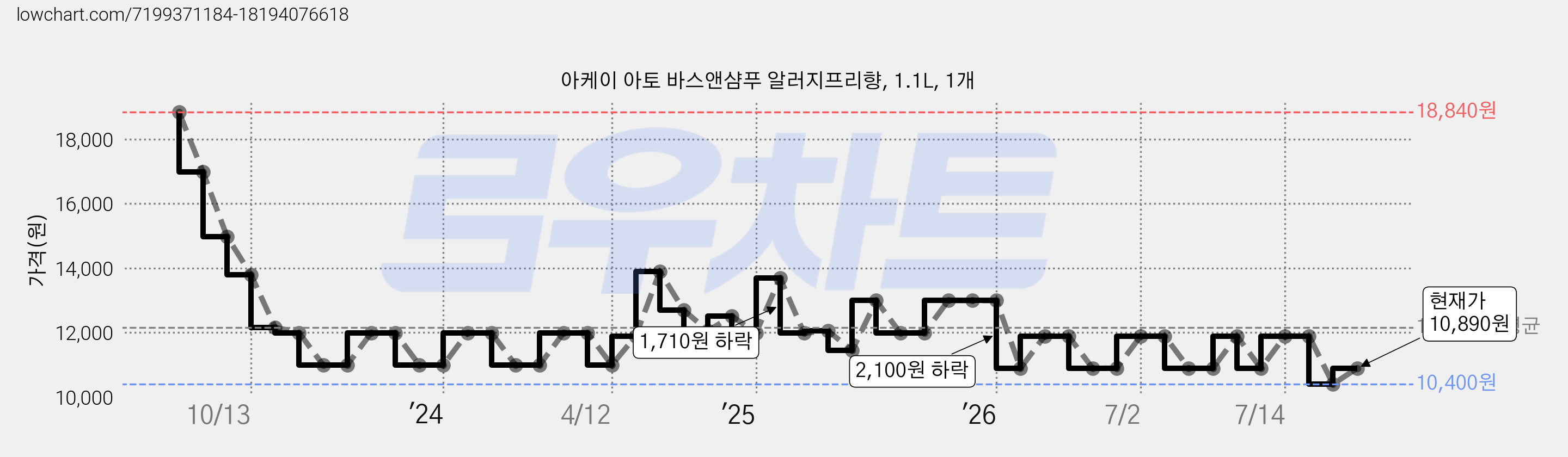 아케이 아토 바스앤샴푸 알러지프리향, 1.1L, 1개 가격 변동 차트, 현재가 10,890원, 관측 최저가 10,400원