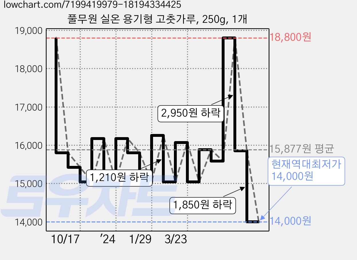 풀무원 실온 용기형 고춧가루, 250g, 1개 가격 변동 차트, 현재가 14,000원, 역대최저가