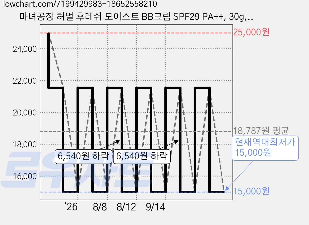 마녀공장 허벌 후레쉬 모이스트 BB크림 SPF29 PA++, 30g, 1개 가격 변동 차트, 현재가 15,000원, 역대최저가