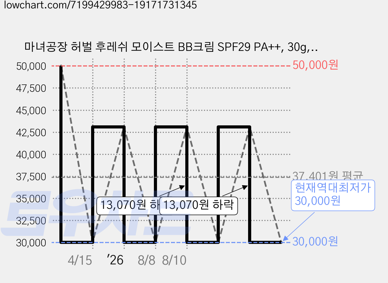 마녀공장 허벌 후레쉬 모이스트 BB크림 SPF29 PA++, 30g, 2개 가격 변동 차트, 현재가 30,000원, 역대최저가