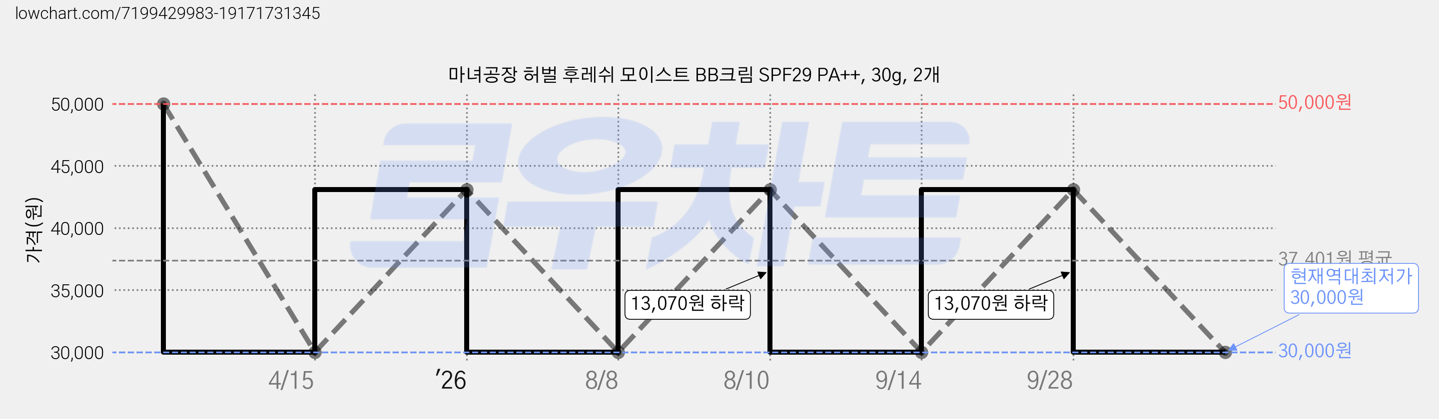 마녀공장 허벌 후레쉬 모이스트 BB크림 SPF29 PA++, 30g, 2개 가격 변동 차트, 현재가 30,000원, 역대최저가