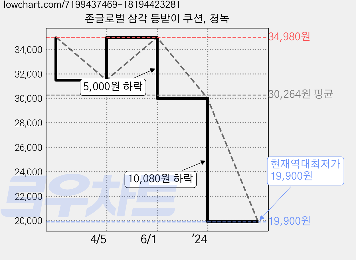 존글로벌 삼각 등받이 쿠션, 청녹 가격 변동 차트, 현재가 19,900원, 역대최저가