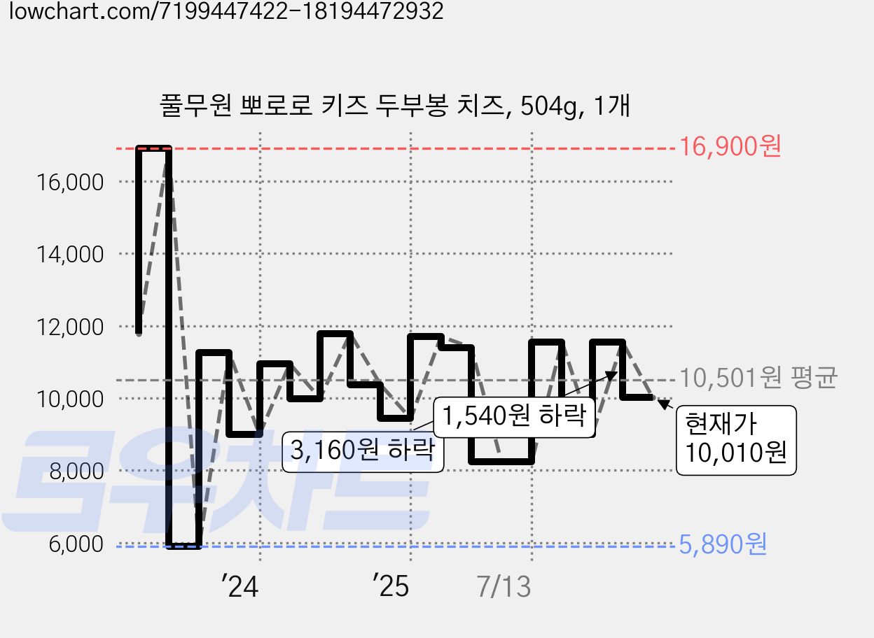 풀무원 뽀로로 키즈 두부봉 치즈, 504g, 1개 가격 변동 차트, 현재가 10,010원, 관측 최저가 5,890원