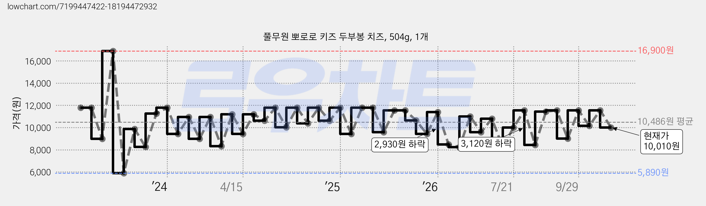 풀무원 뽀로로 키즈 두부봉 치즈, 504g, 1개 가격 변동 차트, 현재가 10,010원, 관측 최저가 5,890원