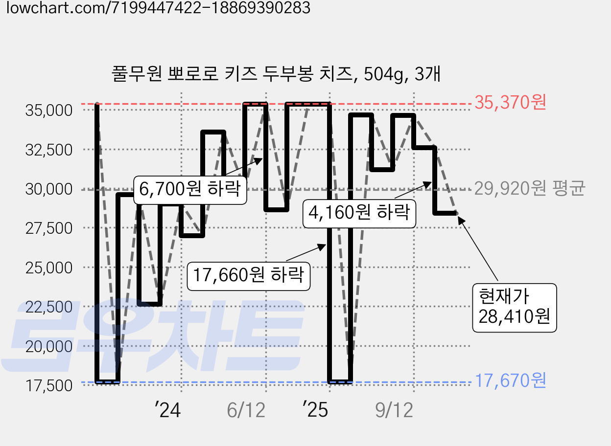 풀무원 뽀로로 키즈 두부봉 치즈, 504g, 3개 가격 변동 차트, 현재가 28,410원, 관측 최저가 17,670원