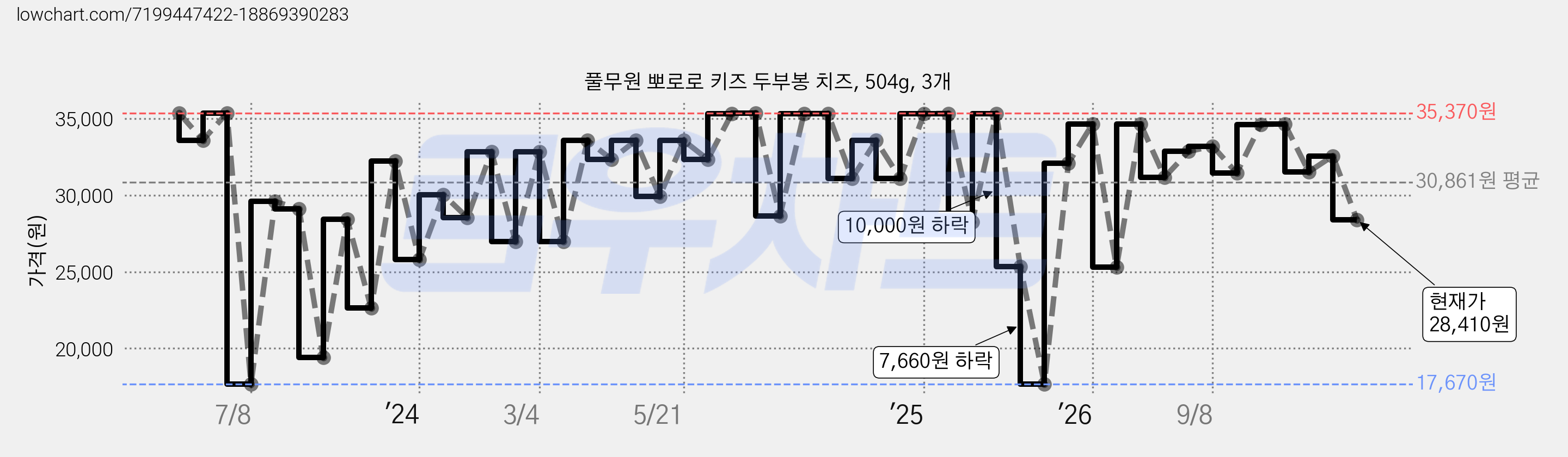 풀무원 뽀로로 키즈 두부봉 치즈, 504g, 3개 가격 변동 차트, 현재가 28,410원, 관측 최저가 17,670원