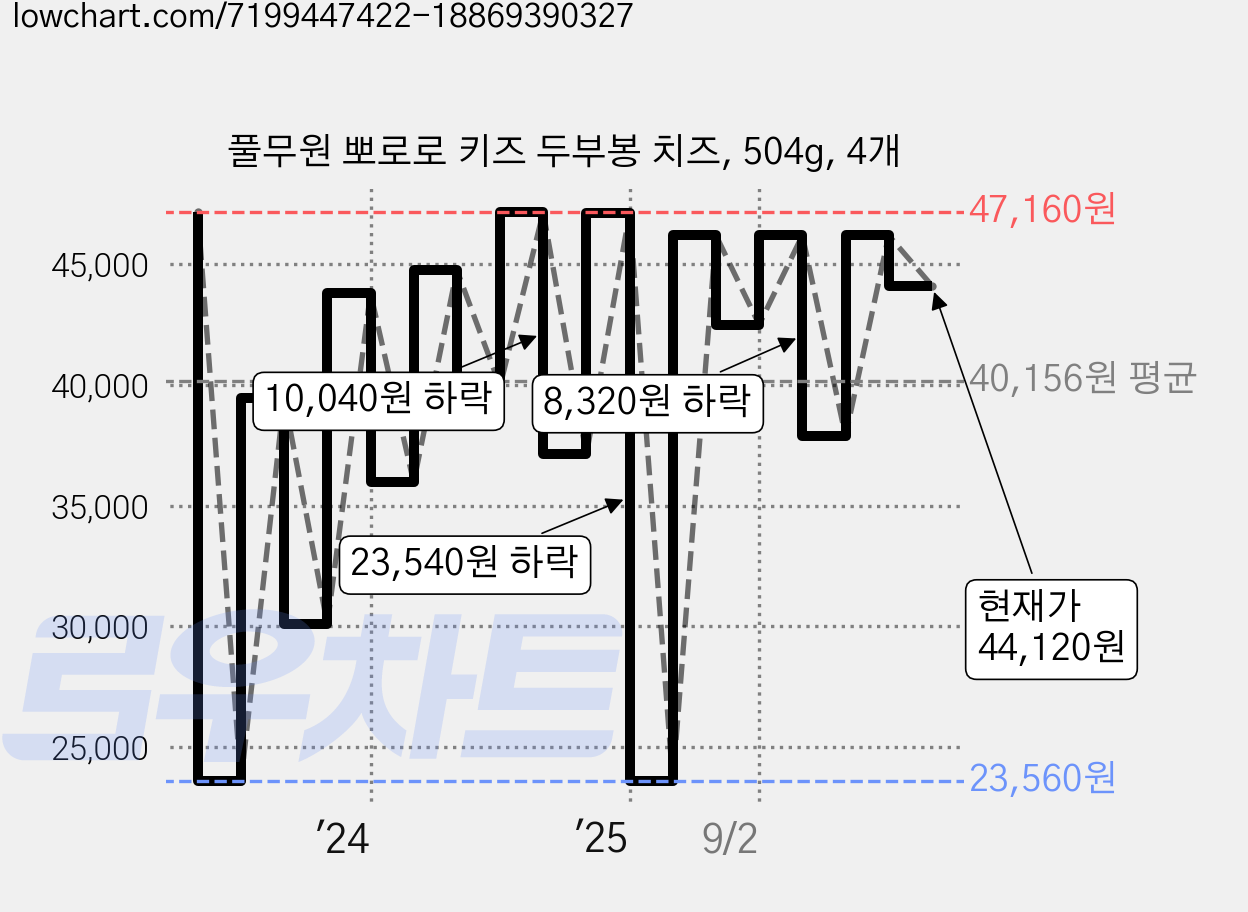 풀무원 뽀로로 키즈 두부봉 치즈, 504g, 4개 가격 변동 차트, 현재가 44,120원, 관측 최저가 23,560원