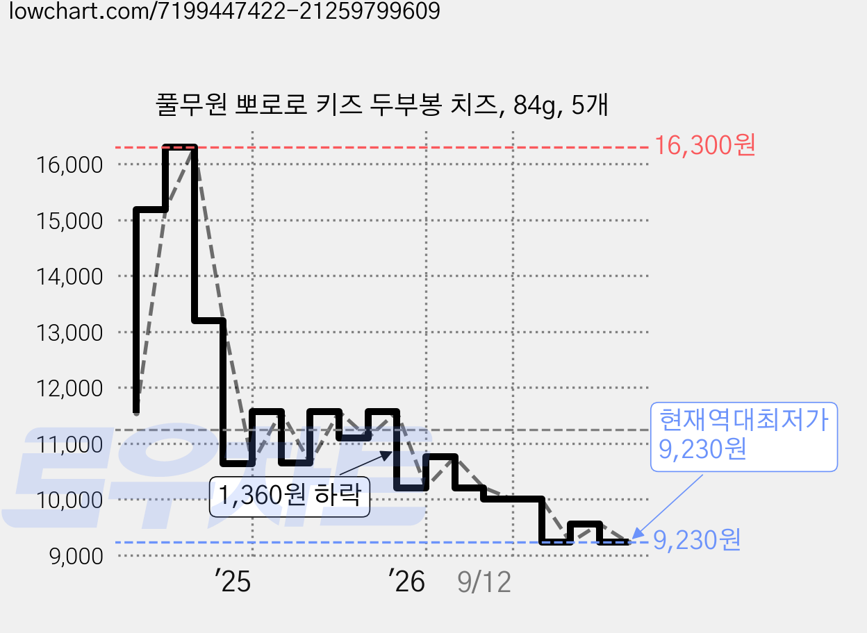 풀무원 뽀로로 키즈 두부봉 치즈, 84g, 5개 가격 변동 차트, 현재가 9,230원, 역대최저가