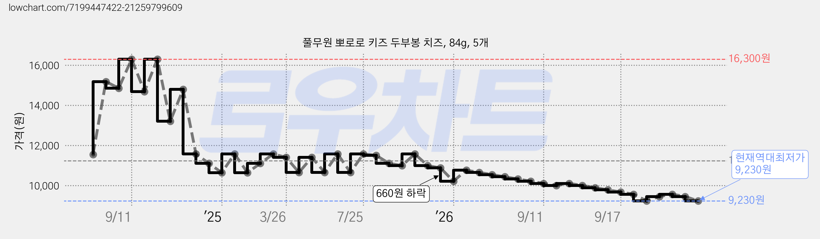 풀무원 뽀로로 키즈 두부봉 치즈, 84g, 5개 가격 변동 차트, 현재가 9,230원, 역대최저가