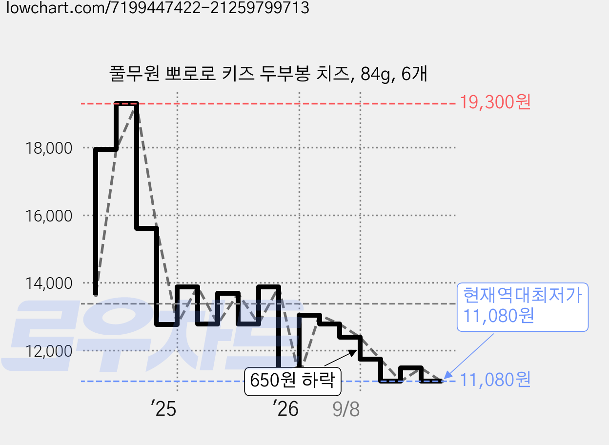 풀무원 뽀로로 키즈 두부봉 치즈, 84g, 6개 가격 변동 차트, 현재가 11,080원, 역대최저가