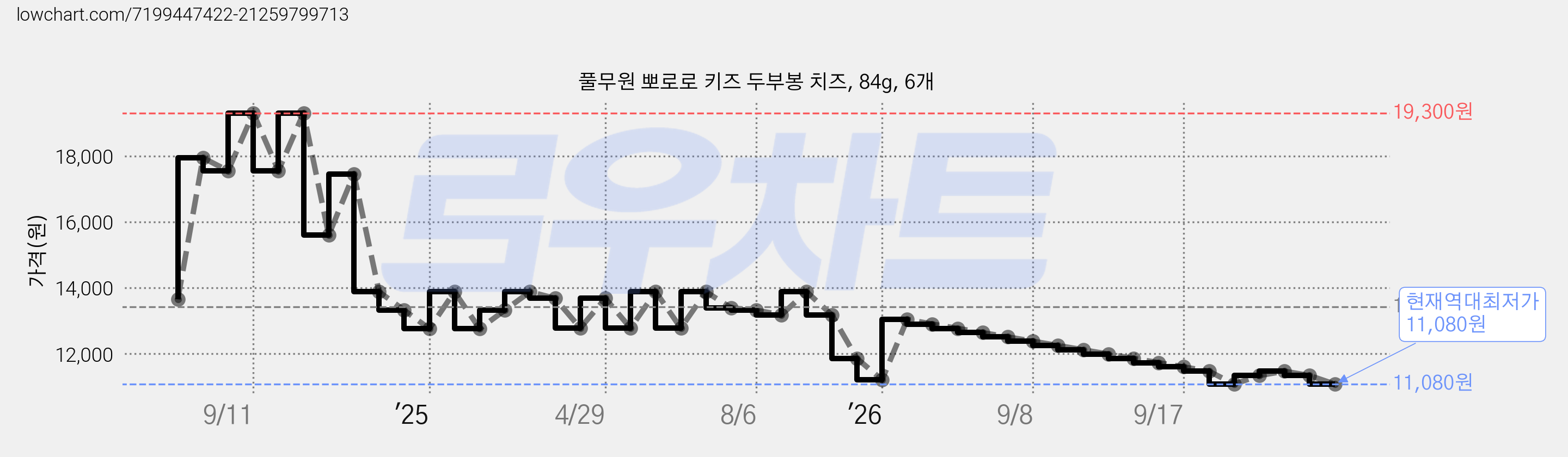 풀무원 뽀로로 키즈 두부봉 치즈, 84g, 6개 가격 변동 차트, 현재가 11,080원, 역대최저가