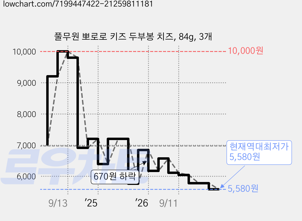 풀무원 뽀로로 키즈 두부봉 치즈, 84g, 3개 가격 변동 차트, 현재가 5,580원, 역대최저가