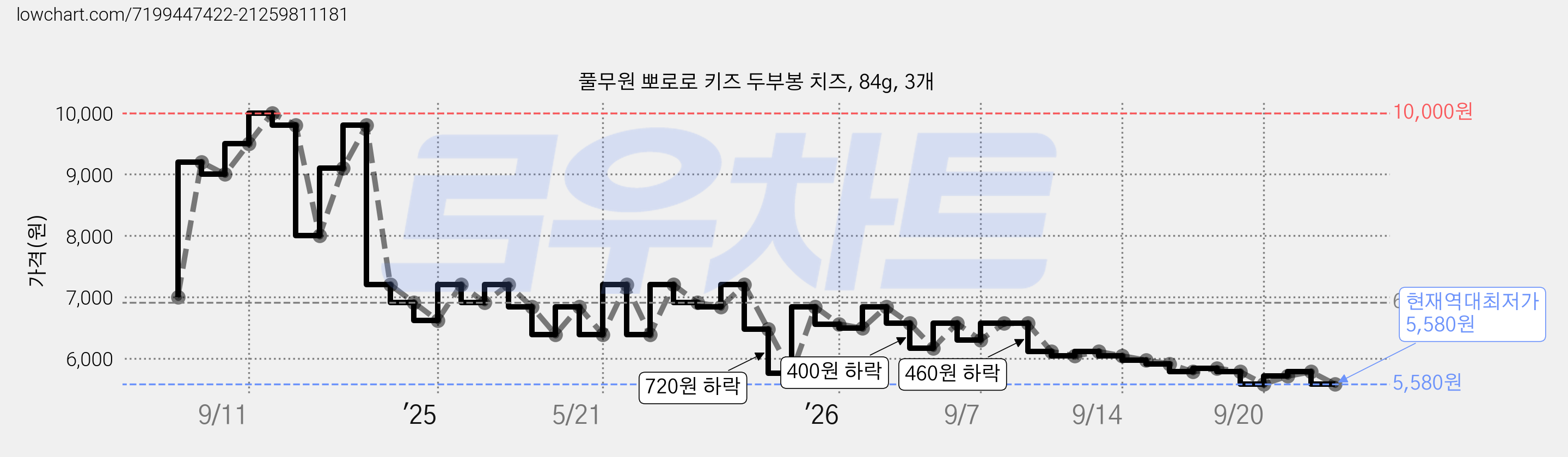 풀무원 뽀로로 키즈 두부봉 치즈, 84g, 3개 가격 변동 차트, 현재가 5,580원, 역대최저가