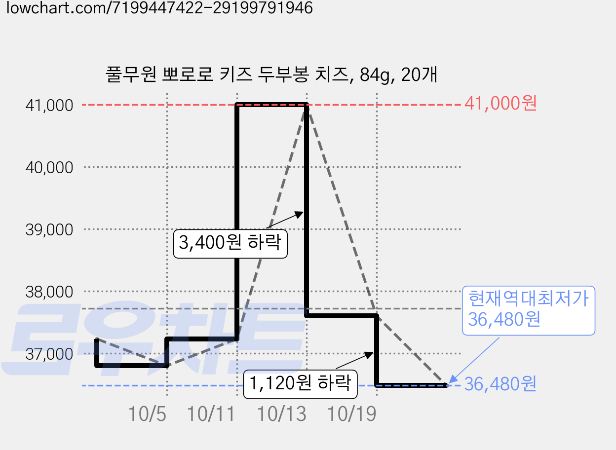 풀무원 뽀로로 키즈 두부봉 치즈, 84g, 20개 가격 변동 차트, 현재가 36,480원, 역대최저가