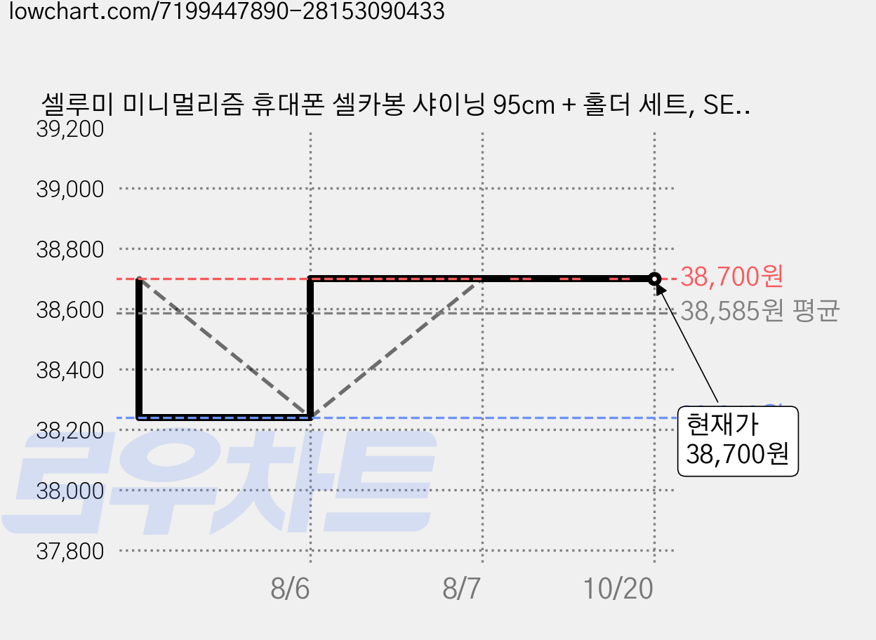 셀루미 미니멀리즘 휴대폰 셀카봉 샤이닝 95cm + 홀더 세트, SEL-AT120S, 화이트, 3개 가격 변동 차트, 현재가 38,700원, 관측 최저가 38,240원
