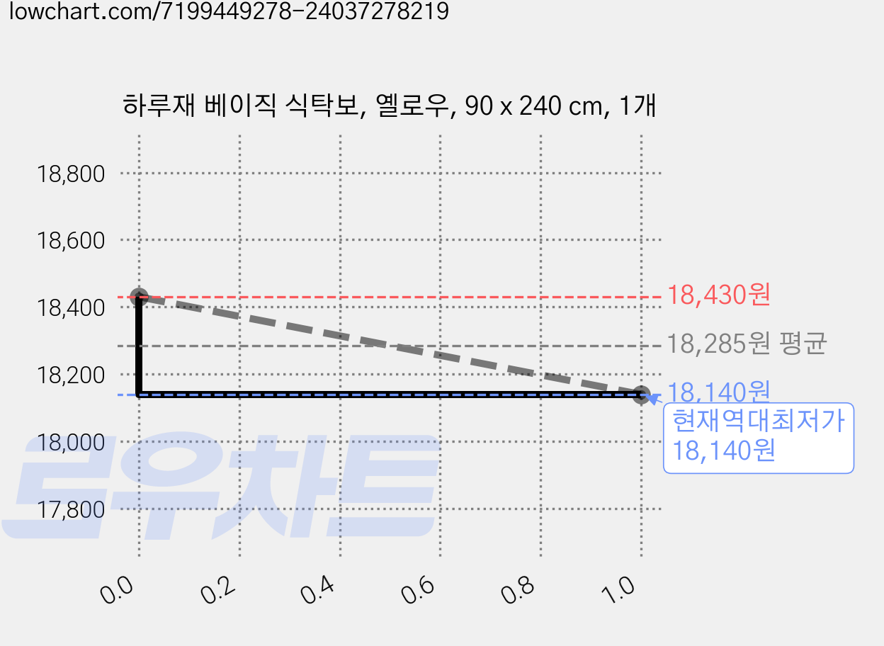하루재 베이직 식탁보, 옐로우, 90 x 240 cm, 1개 가격 변동 차트, 현재가 18,140원, 역대최저가