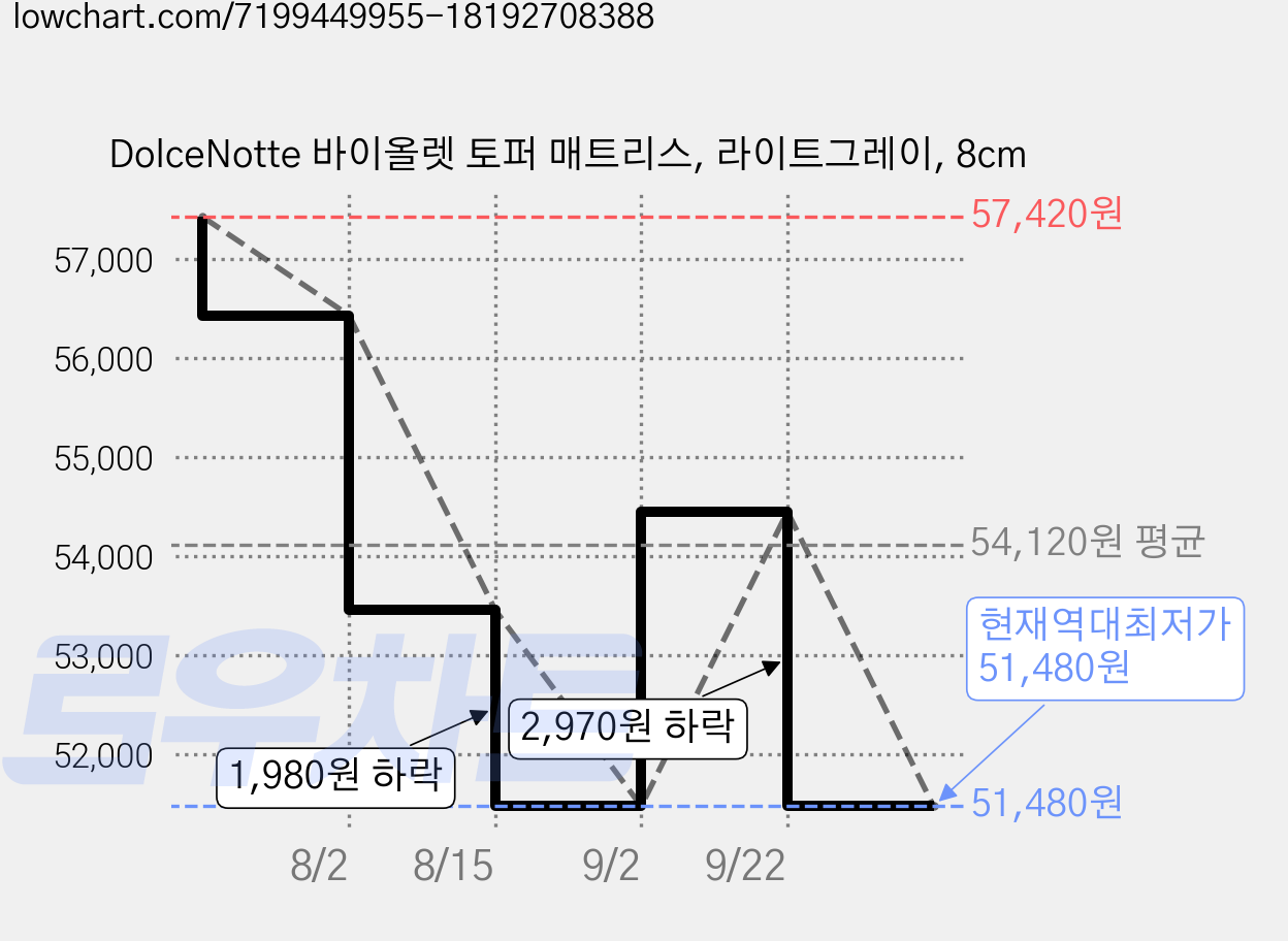 DolceNotte 바이올렛 토퍼 매트리스, 라이트그레이, 8cm 가격 변동 차트, 현재가 51,480원, 역대최저가
