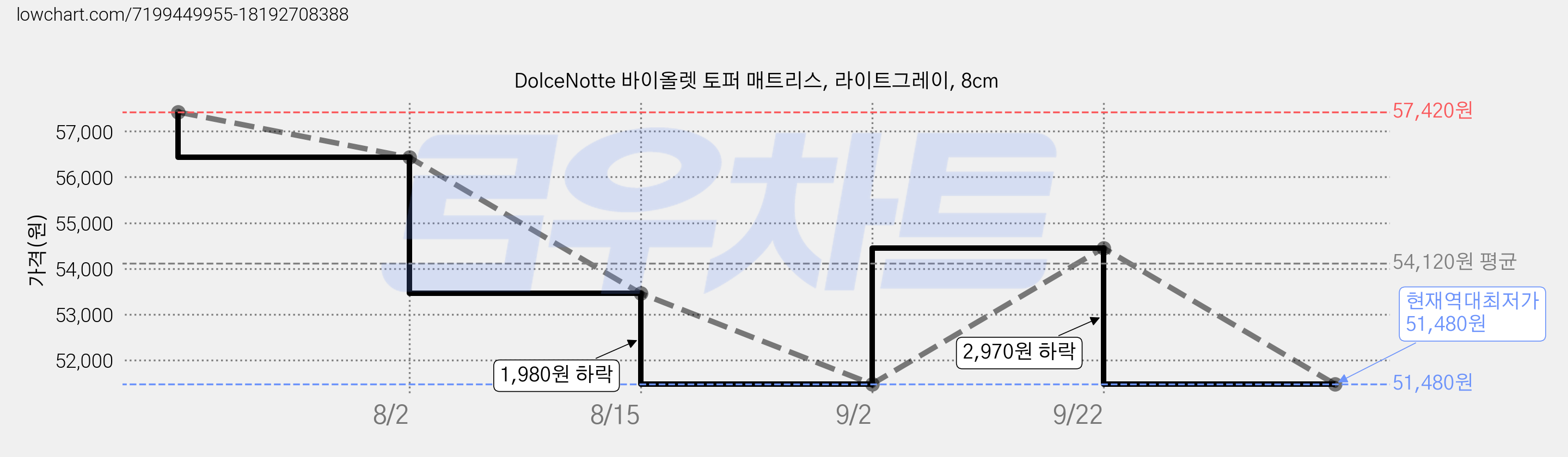 DolceNotte 바이올렛 토퍼 매트리스, 라이트그레이, 8cm 가격 변동 차트, 현재가 51,480원, 역대최저가