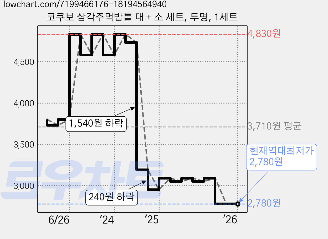 코쿠보 삼각주먹밥틀 대 + 소 세트, 투명, 1세트 가격 변동 차트, 현재가 2,780원, 역대최저가