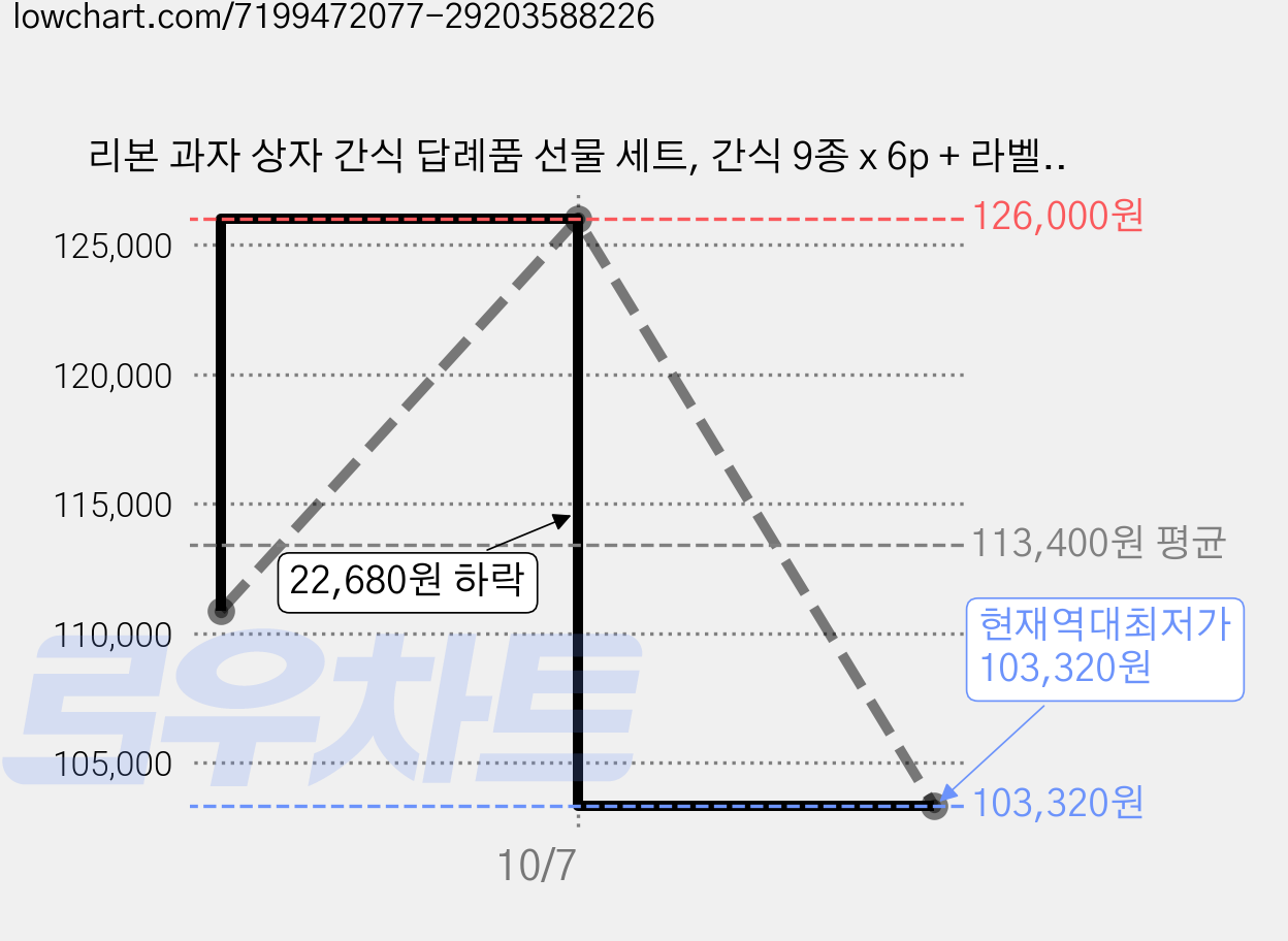 리본 과자 상자 간식 답례품 선물 세트, 간식 9종 x 6p + 라벨스티커 20p, 36세트 가격 변동 차트, 현재가 103,320원, 역대최저가